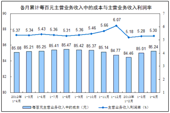 統計局：前4月全國規模以上工業企業利潤同比增11.4%