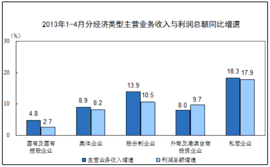 統計局：前4月全國規模以上工業企業利潤同比增11.4%