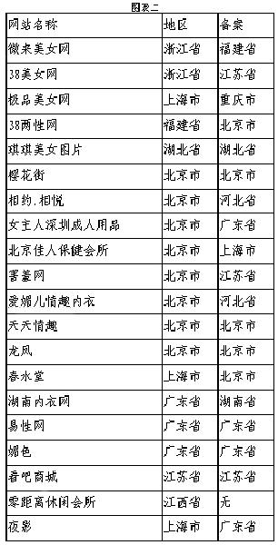 國新辦網(wǎng)絡(luò)局公布部分被查處傳播淫穢色情信息網(wǎng)站