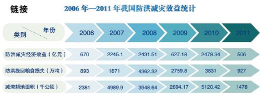 國(guó)家防總：今年洪災(zāi)可能重于去年 不排除發(fā)生流域性大洪水可能