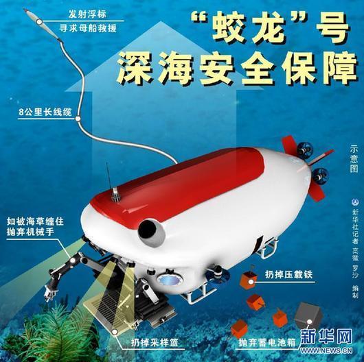 “蛟龍”號(hào)進(jìn)行7000米級(jí)海試二次試驗(yàn)