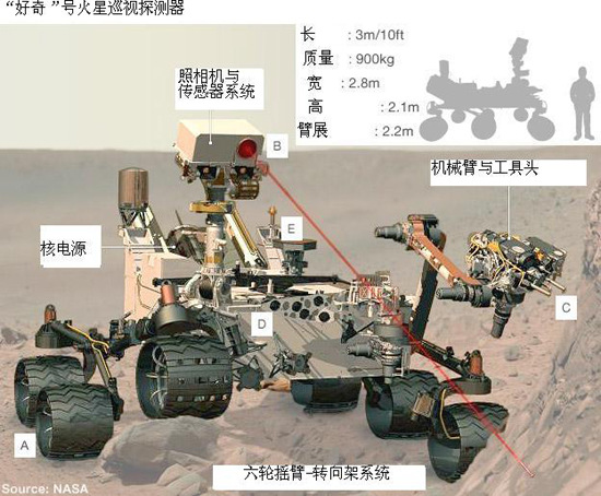火星探測(cè)器“好奇”號(hào)風(fēng)力傳感器損壞（圖）