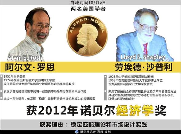 諾貝爾經(jīng)濟學(xué)獎爆冷壓軸 博弈論有望再火一把