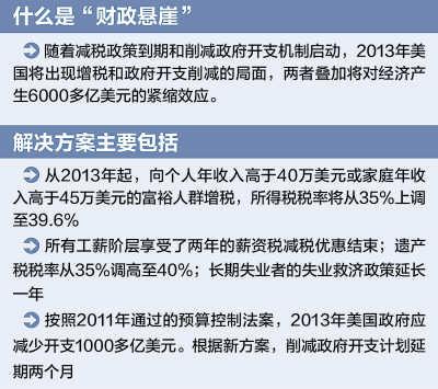 美國(guó)國(guó)會(huì)通過“財(cái)政懸崖”議案 兩黨斗法有伏筆