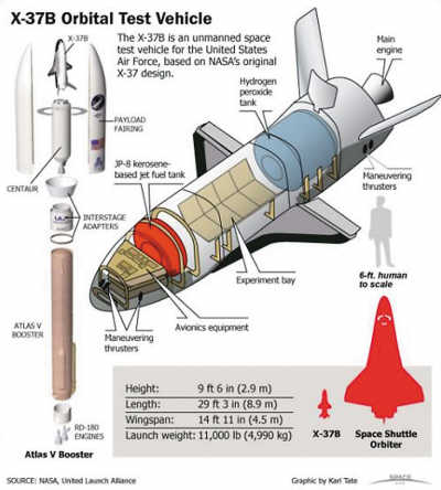 美“空天飛機”或為首架太空戰機 被指跟蹤天宮1號