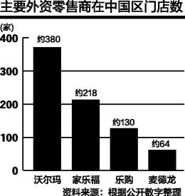 家樂福全球營收創七年來新低 中國區營收增一成