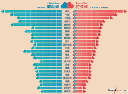 世界各國婚姻持久度排名調(diào)查：中國排第2埃及第1