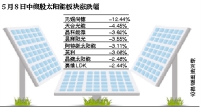 歐盟同意對華光伏企業征懲罰性關稅 中國銷量或降三成