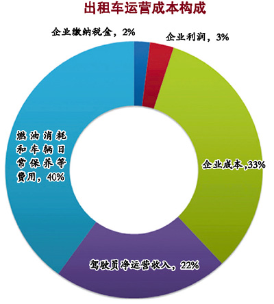 出租車調(diào)價(jià)動(dòng)了誰(shuí)的奶酪？