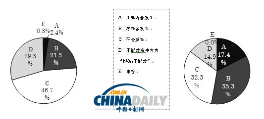  調查：多數日本民眾不認為中日間會發生軍事沖突