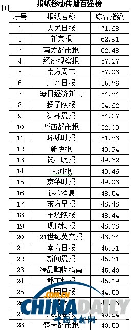 2013中國報刊移動傳播指數報告發布 推報刊移動傳播百強榜