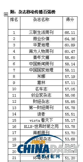 2013中國報刊移動傳播指數(shù)報告發(fā)布 推報刊移動傳播百強榜
