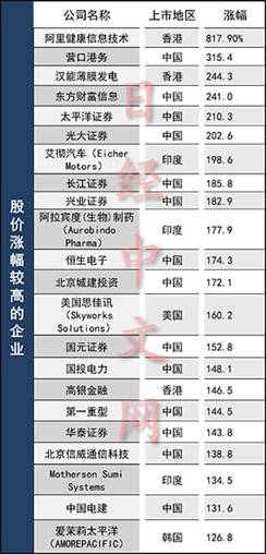 漢能薄膜發(fā)電位列全球漲幅最高股票前三