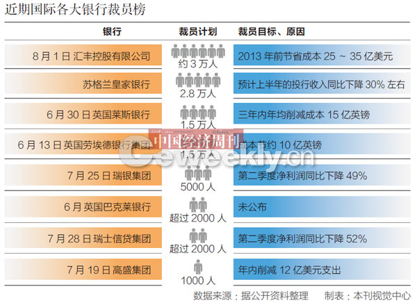 動輒“開掉”上萬人 跨國銀行瘋狂裁員為哪般
