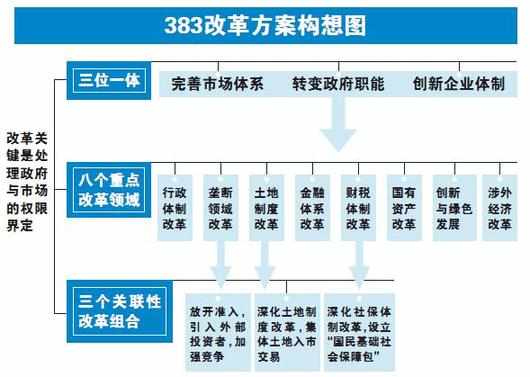 什么是“383”方案？