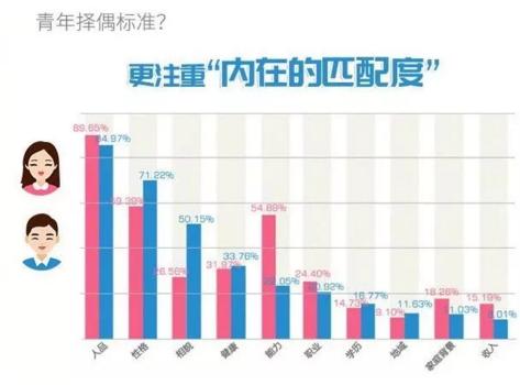 你單身的原因找到了！調查：七成人不愿將就，半數男生看臉