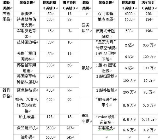 為湊經(jīng)費 英國防部廉價甩賣直升機、航母