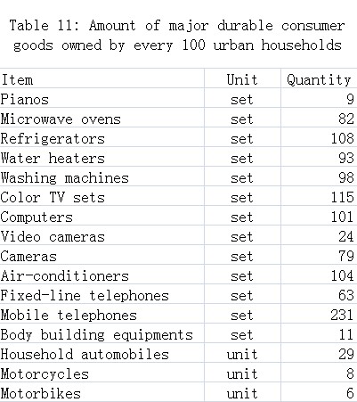 Population, Living Conditions and Social Security