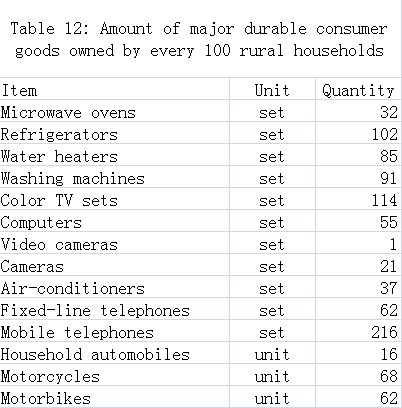 Population, Living Conditions and Social Security