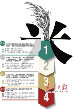 “東北大米”產地在穗莞深？