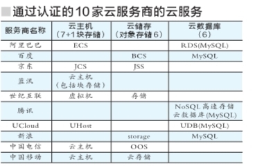 新浪阿里等10家企業(yè)通過可信云服務(wù)認證