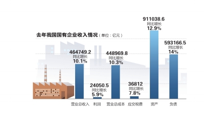 2013年國企實現收入46萬億 實現利潤2.4萬億