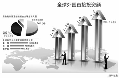 外國對華直接投資達(dá)1270億美元居全球第二