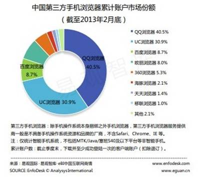 易觀智庫發布《中國第三方手機瀏覽器市場專題研究報告》 百度坐穩三強