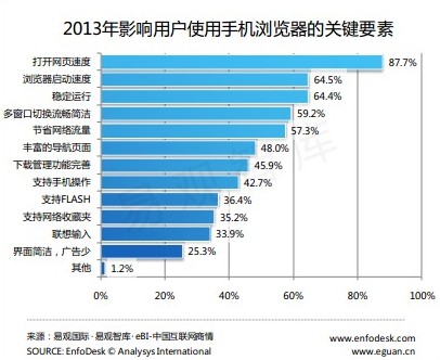 易觀智庫發布《中國第三方手機瀏覽器市場專題研究報告》 百度坐穩三強
