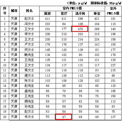 海爾帝樽空調公益行天津站抽檢室內PM2.5爆表