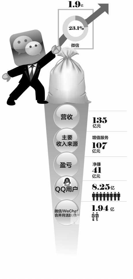 騰訊每天狂賺4556萬(wàn) 微信游戲?qū)?dāng)“搶錢先鋒”