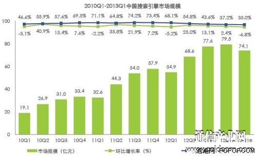 中國(guó)搜索市場(chǎng)份額百度占8成360僅0.3%
