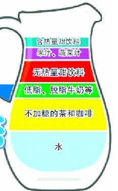 健康飲料指南:喝水也有“金字塔”(圖)