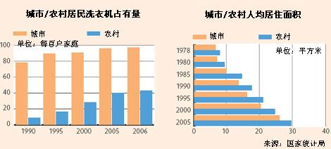 改革開放30年之起居：說說空間