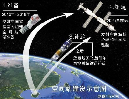 專家解讀：中國首個空間站2020年前后開建