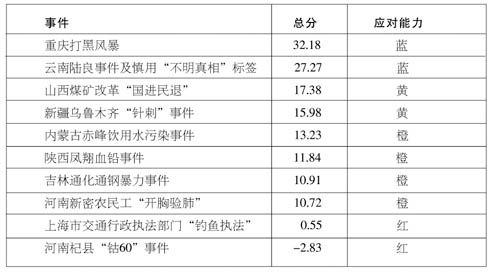 地方應對網絡輿情能力排行公布 重慶打黑第一